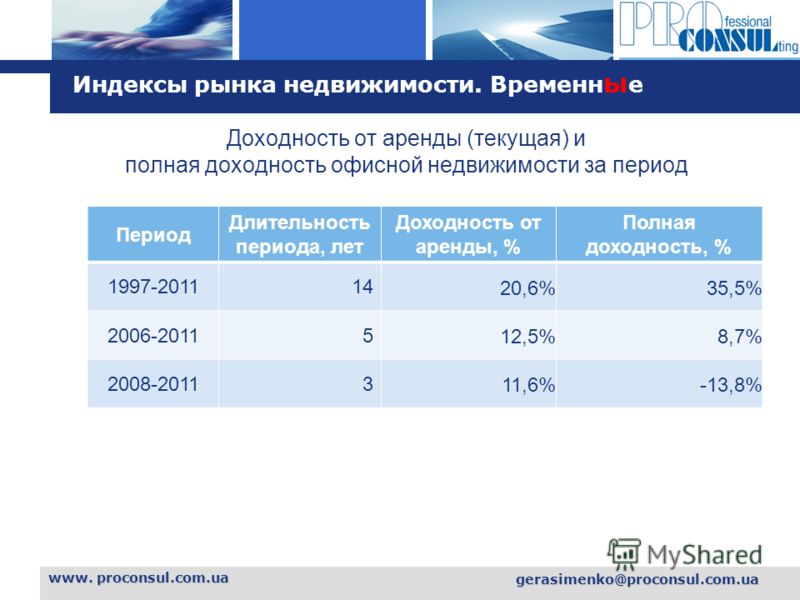 L o g o www. proconsul.com.ua gerasimenko@proconsul.com.ua Индексы рынка недвижимости. Временн ы е Доходность от аренды (текущая) и полная доходность офисной недвижимости за период Период Длительность периода, лет Доходность от аренды, % Полная доход