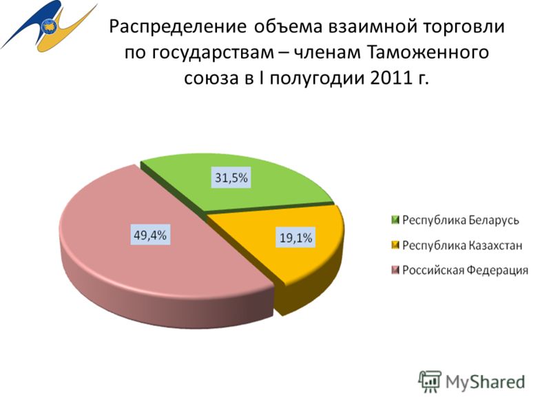 Распределение объема взаимной торговли по государствам – членам Таможенного союза в I полугодии 2011 г.