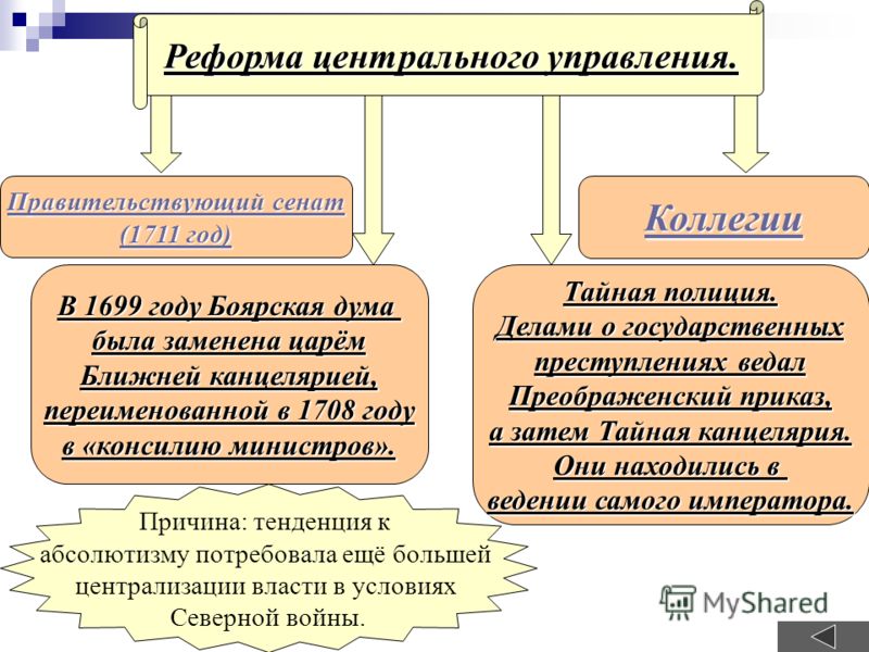 Контрольная работа: Петр I и его реформы органов власти и управления