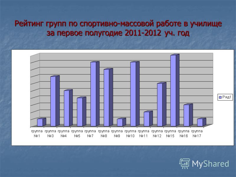 Рейтинг групп по спортивно-массовой работе в училище за первое полугодие 2011-2012 уч. год
