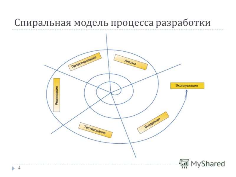 Спиральная модель процесса разработки 4