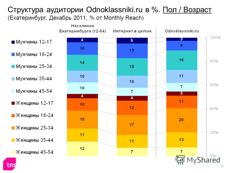 16 Структура аудитории Odnoklassniki.ru в %. Пол / Возраст (Екатеринбург, Декабрь 2011, % от Monthly Reach)