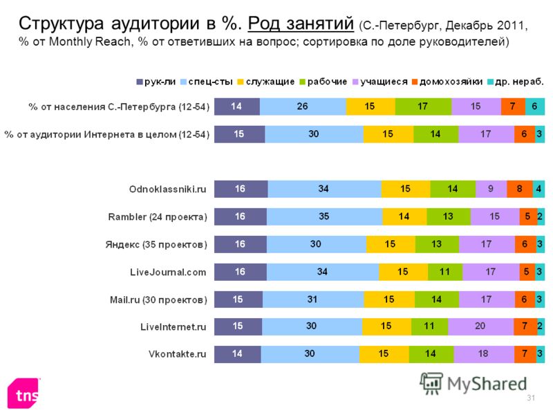 31 Структура аудитории в %. Род занятий (С.-Петербург, Декабрь 2011, % от Monthly Reach, % от ответивших на вопрос; сортировка по доле руководителей)