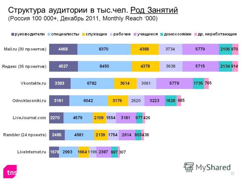 33 Структура аудитории в тыс.чел. Род Занятий (Россия 100 000+, Декабрь 2011, Monthly Reach 000)