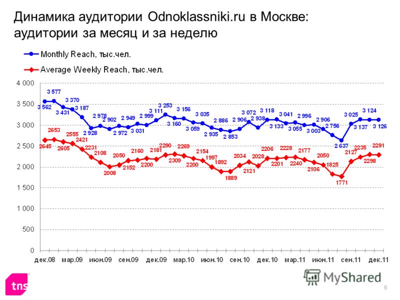 8 Динамика аудитории Odnoklassniki.ru в Москве: аудитории за месяц и за неделю