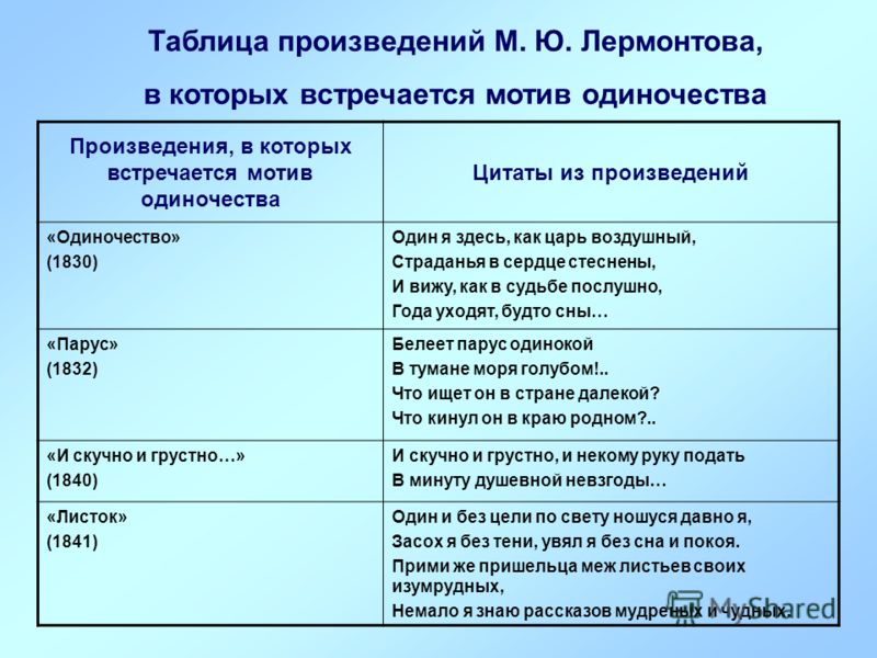 Сочинение: Мотивы лирики М. Ю. Лермонтова