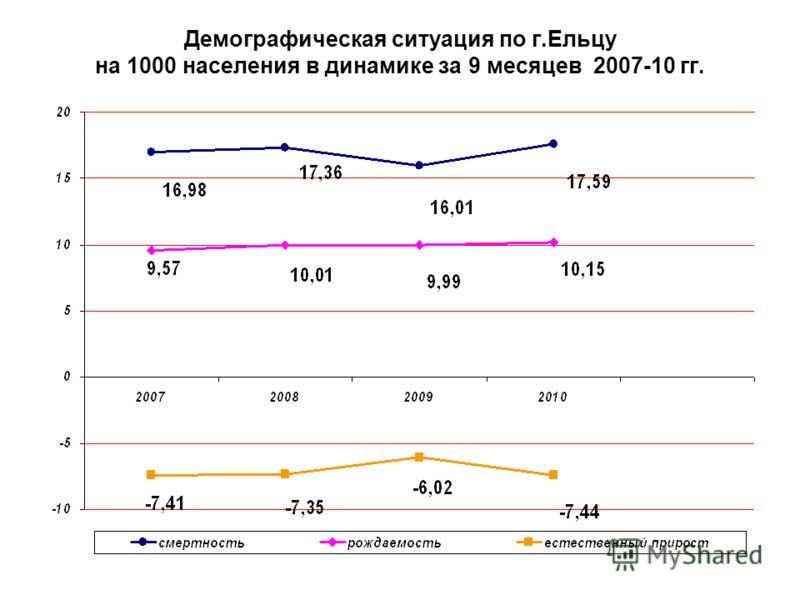 Демографическая ситуация по г.Ельцу на 1000 населения в динамике за 9 месяцев 2007-10 гг.