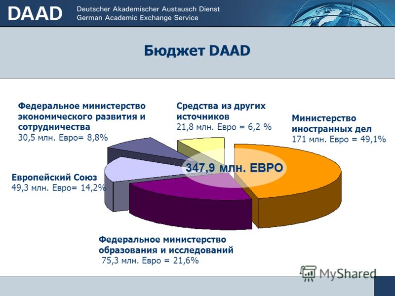 посредническая организация внешней культурной политики, а также политики в области высшего образования и науки DAAD - это... 14 зарубежных представительств, из них 1 в Москве 765 преподавателей DAAD за рубежом, из них 37 в России 66.953 стипендиатов 