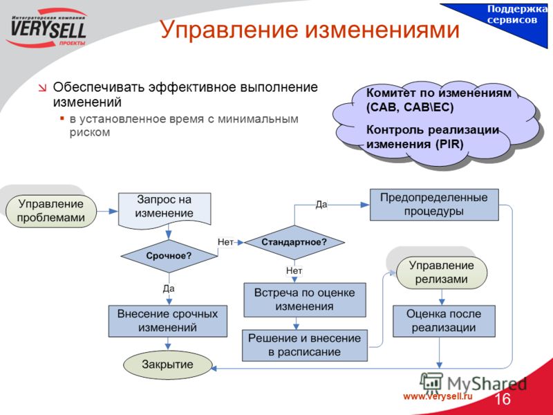 www.verysell.ru 16 Управление изменениями Обеспечивать эффективное выполнение изменений в установленное время с минимальным риском Комитет по изменениям (CAB, CAB\EC) Контроль реализации изменения (PIR) Поддержка сервисов