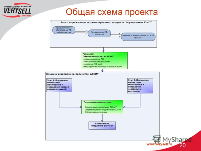 www.verysell.ru 20 Общая схема проекта