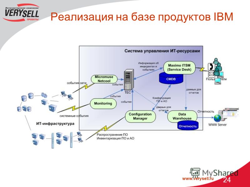 www.verysell.ru 24 Реализация на базе продуктов IBM