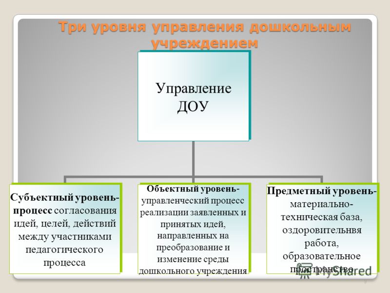 Дипломная работа по теме Управление дошкольным образовательным учреждением в условиях автономии Дипломная работа по теме Управление дошкольным образовательным учреждением в условиях автономии