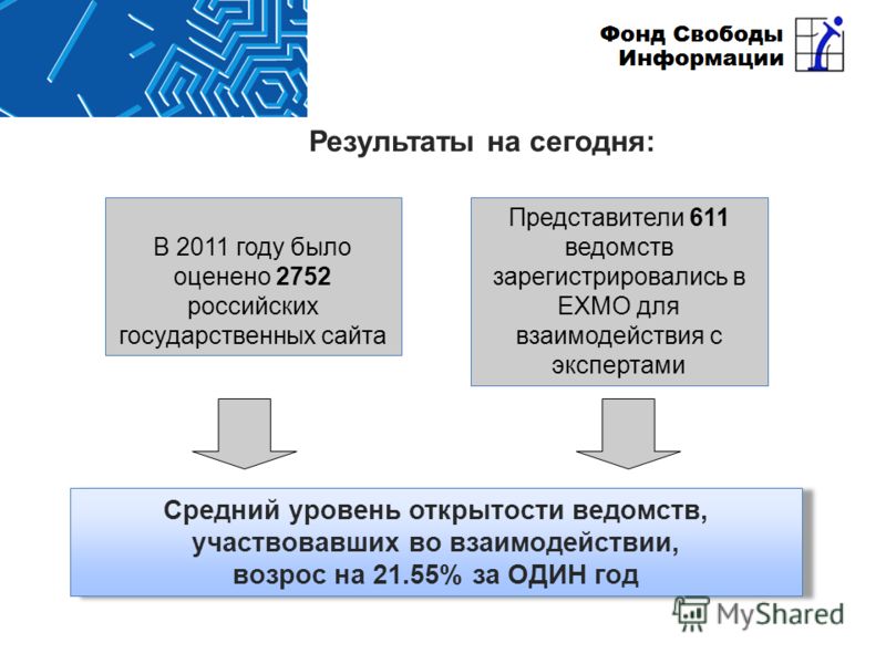 Результаты на сегодня: В 2011 году было оценено 2752 российских государственных сайта Средний уровень открытости ведомств, участвовавших во взаимодействии, возрос на 21.55% за ОДИН год Представители 611 ведомств зарегистрировались в EXMO для взаимоде