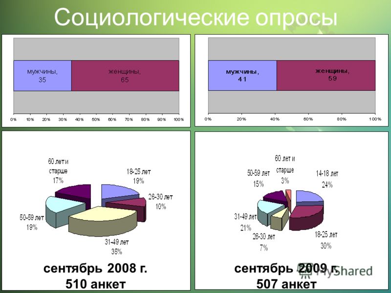 Социологические опросы сентябрь 2008 г. 510 анкет сентябрь 2009 г. 507 анкет