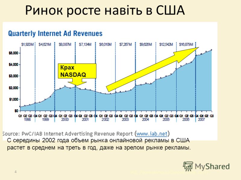 4 Ринок росте навіть в США С середины 2002 года объем рынка онлайновой рекламы в США растет в среднем на треть в год, даже на зрелом рынке рекламы. (Источники: IAB, PricewaterhouseCoopers, 2006, 2007) Крах NASDAQ