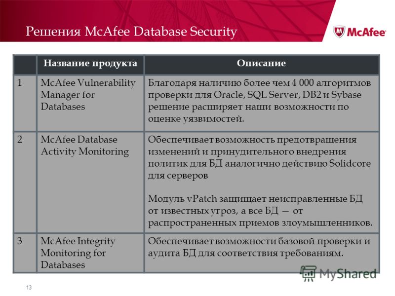 13 Решения McAfee Database Security Название продуктаОписание 1McAfee Vulnerability Manager for Databases Благодаря наличию более чем 4 000 алгоритмов проверки для Oracle, SQL Server, DB2 и Sybase решение расширяет наши возможности по оценке уязвимос