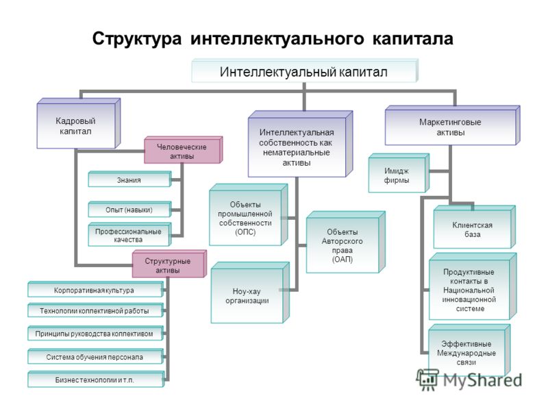 Статья: Структура интеллектуального капитала России