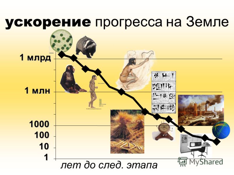 ускорение прогресса на Земле 1 10 100 1000 1 млн 1 млрд лет до след. этапа