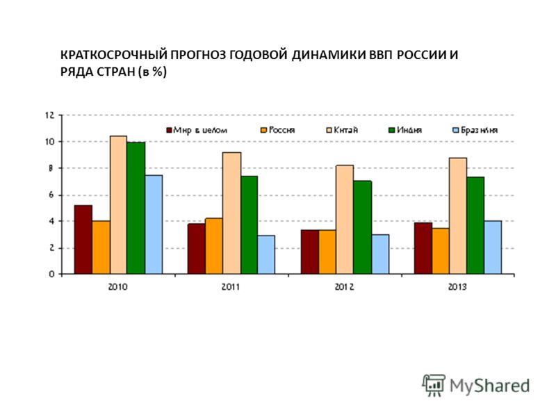 КРАТКОСРОЧНЫЙ ПРОГНОЗ ГОДОВОЙ ДИНАМИКИ ВВП РОССИИ И РЯДА СТРАН (в %)