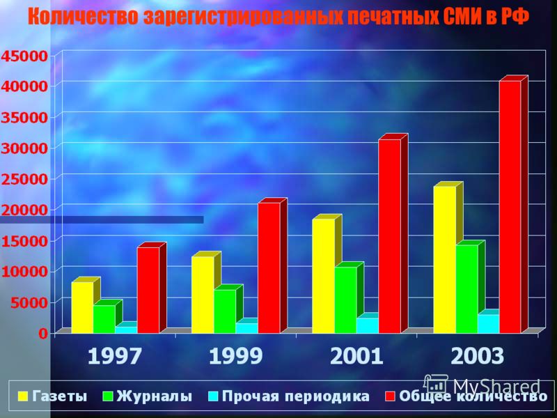 Количество зарегистрированных печатных СМИ в РФ