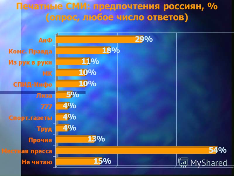 Печатные СМИ: предпочтения россиян, % (опрос, любое число ответов)