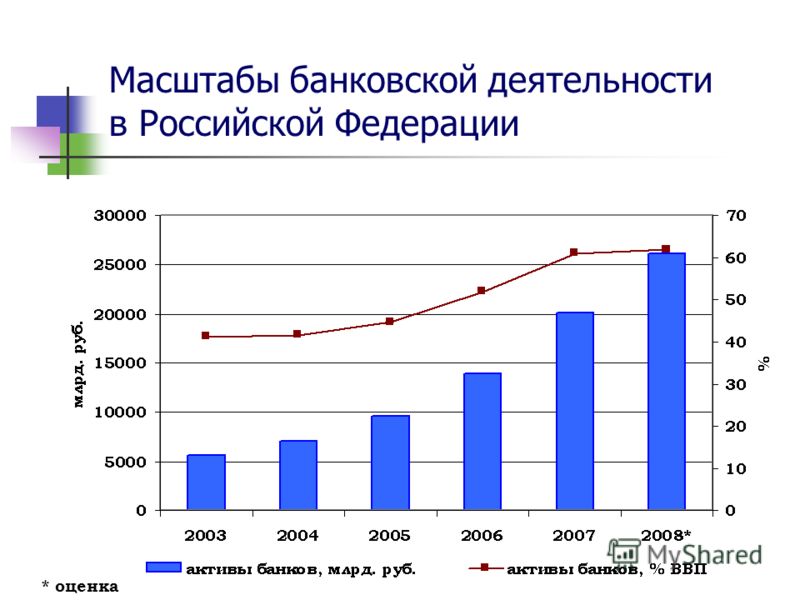Масштабы банковской деятельности в Российской Федерации * оценка