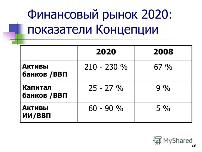 29 Финансовый рынок 2020: показатели Концепции 20202008 Активы банков /ВВП 210 - 230 %67 % Капитал банков /ВВП 25 - 27 %9 % Активы ИИ/ВВП 60 - 90 %5 %