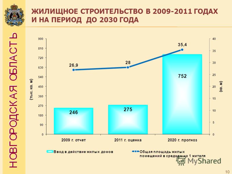 ЖИЛИЩНОЕ СТРОИТЕЛЬСТВО В 2009-2011 ГОДАХ И НА ПЕРИОД ДО 2030 ГОДА 10