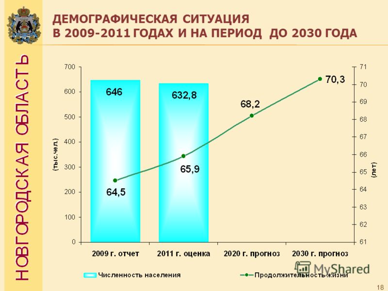 ДЕМОГРАФИЧЕСКАЯ СИТУАЦИЯ В 2009-2011 ГОДАХ И НА ПЕРИОД ДО 2030 ГОДА 18