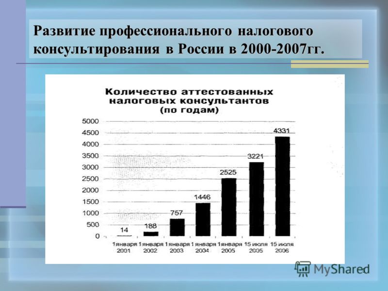 5 Развитие профессионального налогового консультирования в России в 2000-2007гг.