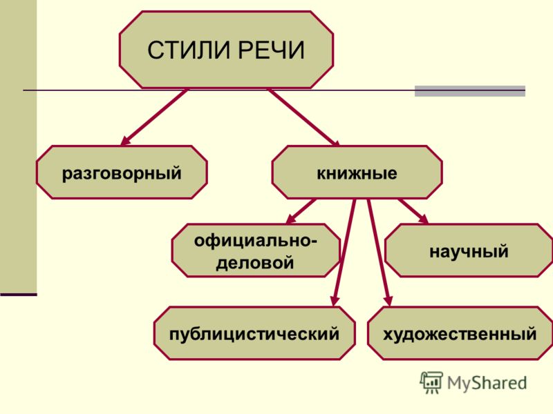Стили речи в русском языке 6 класс