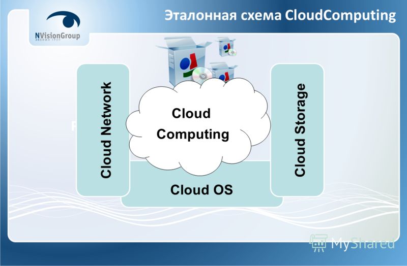 Эталонная схема CloudComputing Результат Cloud OS Cloud Network Cloud Storage Cloud Computing