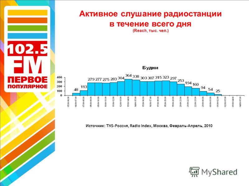 Активное слушание радиостанции в течение всего дня (Reach, тыс. чел.) Источник : TNS-Россия, Radio Index, Москва, Февраль-Апрель, 2010