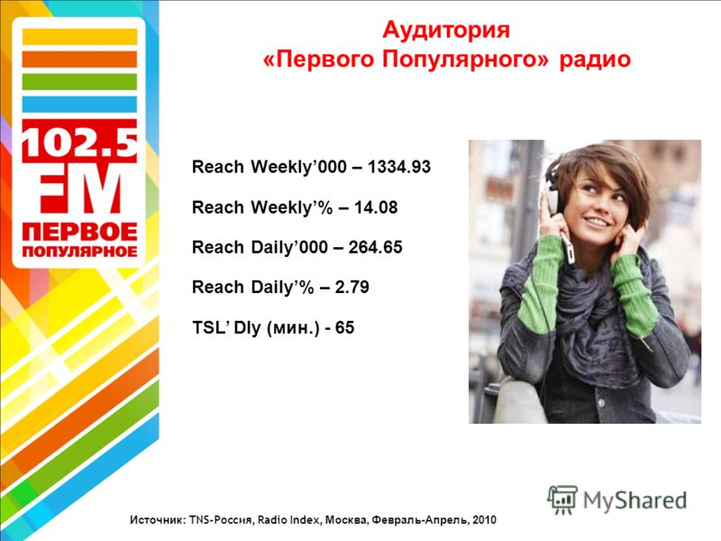 Аудитория «Первого Популярного» радио Reach Weekly000 – 1334.93 Reach Weekly% – 14.08 Reach Daily000 – 264.65 Reach Daily% – 2.79 TSL Dly (мин.) - 65 Источник : TNS-Россия, Radio Index, Москва, Февраль-Апрель, 2010