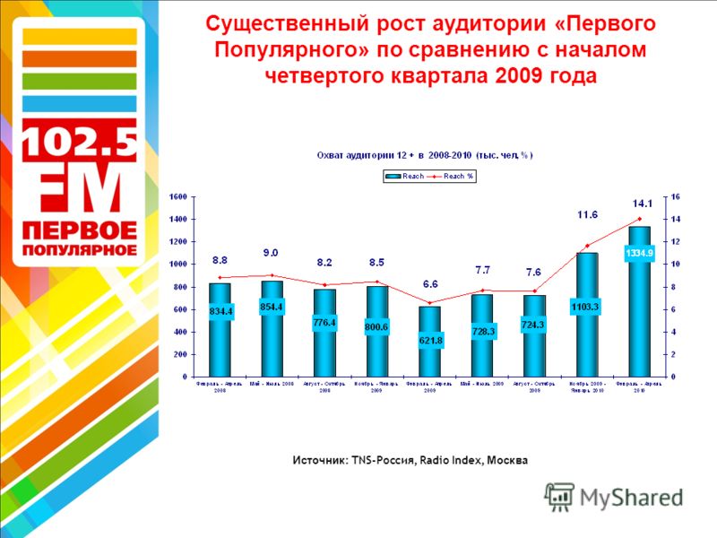 Существенный рост аудитории «Первого Популярного» по сравнению с началом четвертого квартала 2009 года Источник : TNS-Россия, Radio Index, Москва
