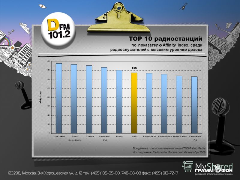 TOP 10 радиостанций по показателю Affinity Index, среди радиослушателей с высоким уровнем дохода Все данные предоставлены компанией TNS Gallup Media Исследование: Radio Index Москва сентябрь-ноябрь 2006