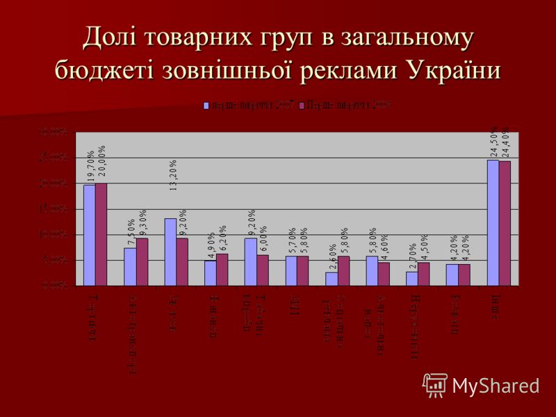 Долі товарних груп в загальному бюджеті зовнішньої реклами України