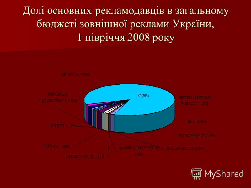 Долі основних рекламодавців в загальному бюджеті зовнішної реклами України, 1 півріччя 2008 року