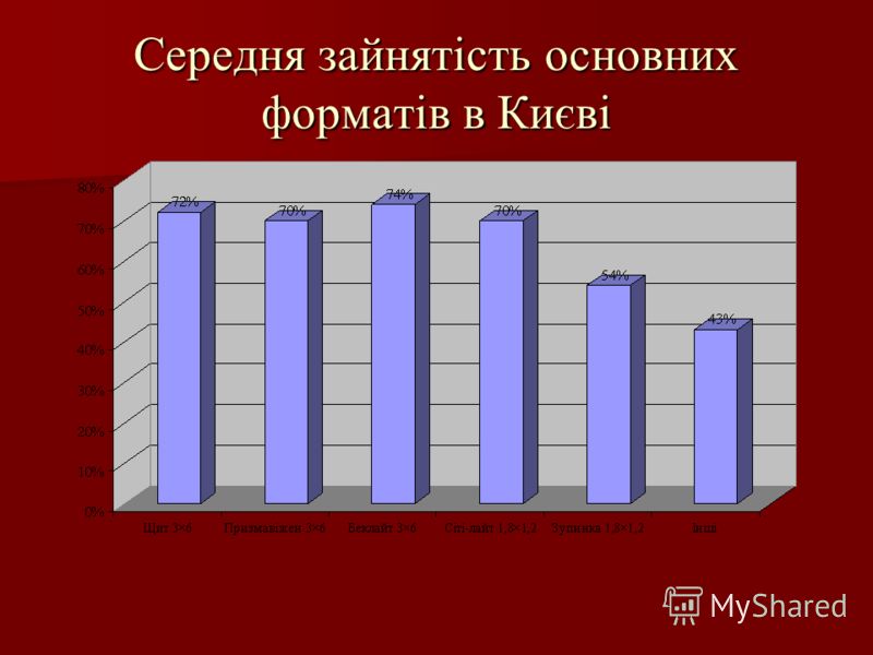 Середня зайнятість основних форматів в Києві