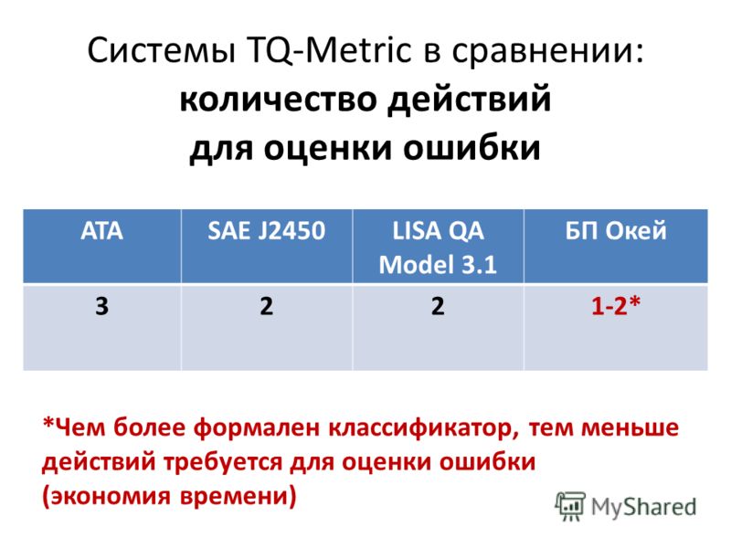Системы TQ-Metric в сравнении: количество действий для оценки ошибки АТАSAE J2450LISA QA Model 3.1 БП Окей 3221-2* *Чем более формален классификатор, тем меньше действий требуется для оценки ошибки (экономия времени)