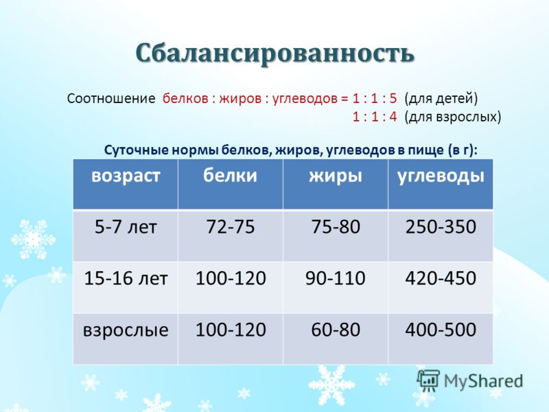 составление рациона питания для похудения на неделю составление рациона питания для похудения на неделю