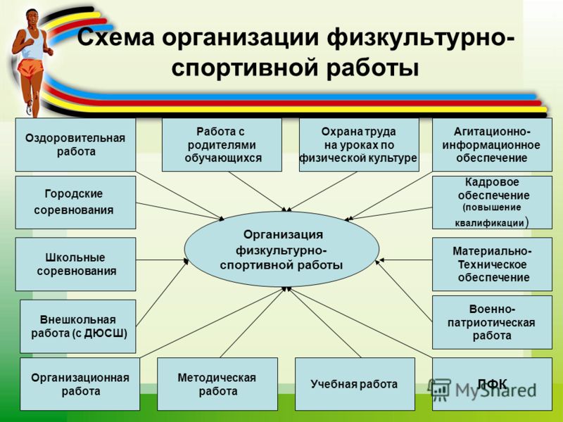 цитату Добавить принципы и стадии проведения физкультурно спортивного мероприятия Тюменская