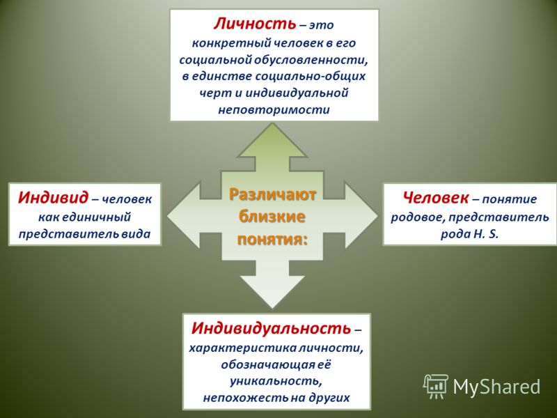 Реферат: Каково соотношение понятий человек , индивид , индивидуальность , личность