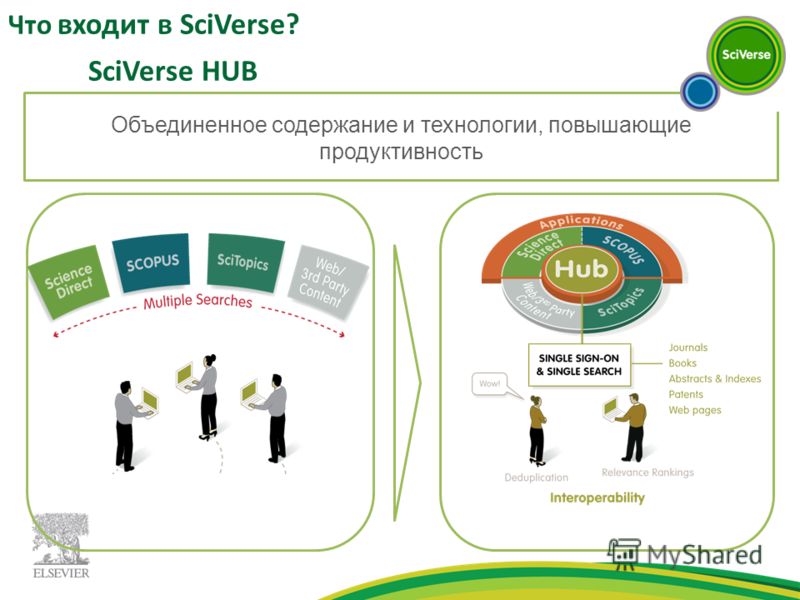 SciVerse HUB Объединенное содержание и технологии, повышающие продуктивность Что входит в SciVerse?