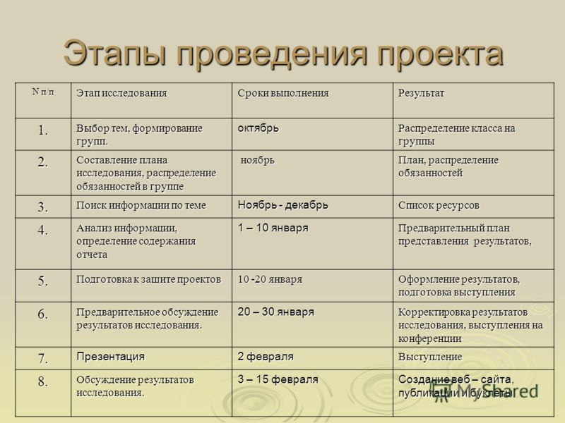 Период выполнения проекта