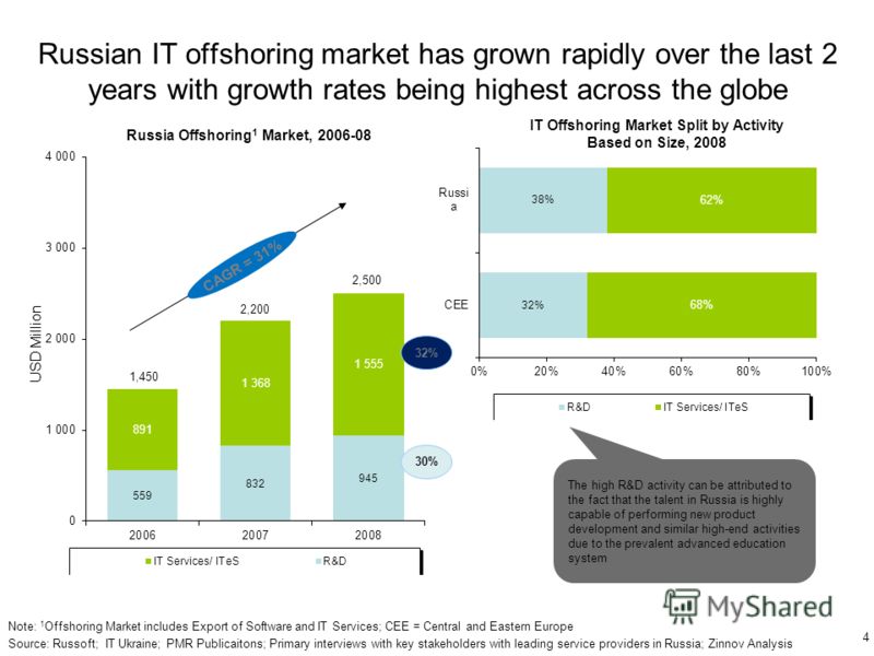Russian IT offshoring market has grown rapidly over the last 2 years with growth rates being highest across the globe USD Million Russia Offshoring 1 Market, 2006-08 CAGR = 31% Note: 1 Offshoring Market includes Export of Software and IT Services; CE