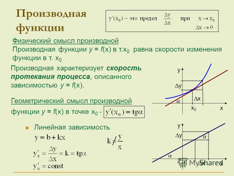 Геометрический смысл производной функции у = f(x) в точке х 0 - Физический смысл производной Производная функции у = f(x) в т.x 0 равна скорости изменения функции в т. x 0. Производная функции Линейная зависимость х у у х у х х0х0 х у Производная хар