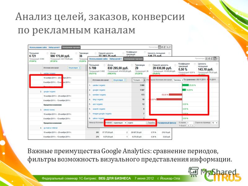 Анализ целей, заказов, конверсии по рекламным каналам Важные преимущества Google Analytics: сравнение периодов, фильтры возможность визуального представления информации.
