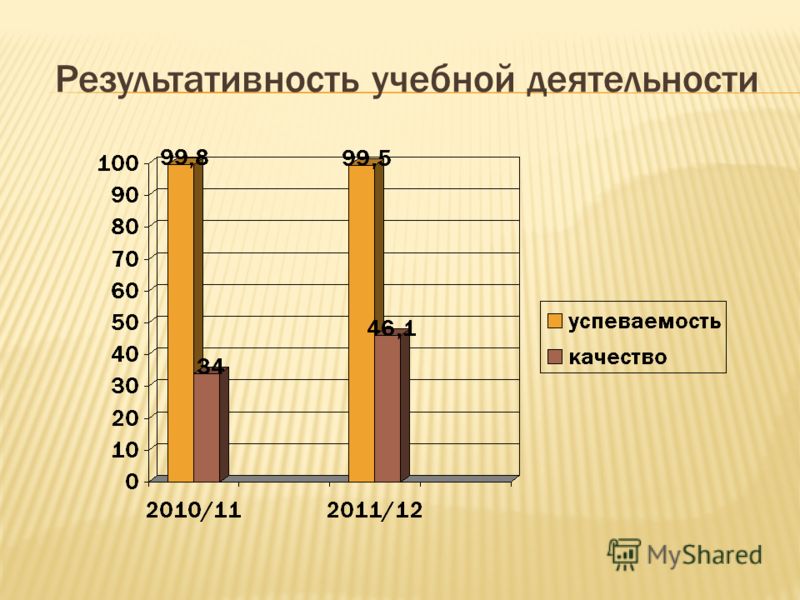 Результативность учебной деятельности