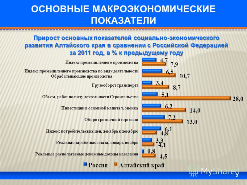 2 ОСНОВНЫЕ МАКРОЭКОНОМИЧЕСКИЕ ПОКАЗАТЕЛИ Прирост основных показателей социально-экономического развития Алтайского края в сравнении с Российской Федерацией за 2011 год, в % к предыдущему году